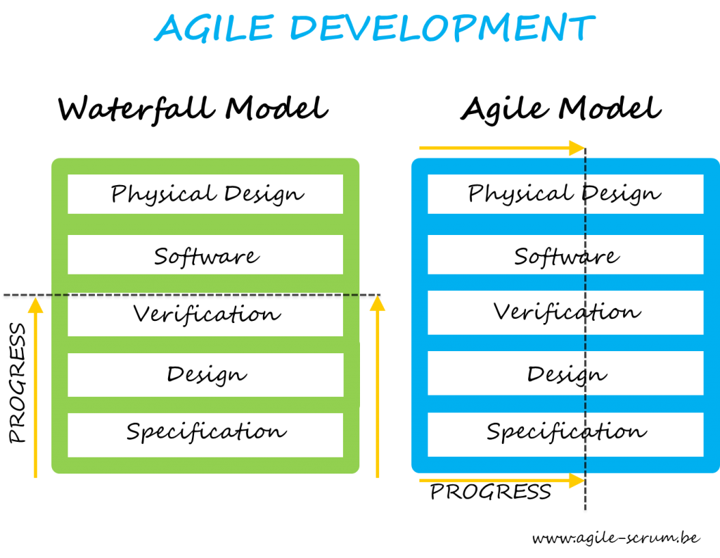 Agile Development Scrum Belgium Training