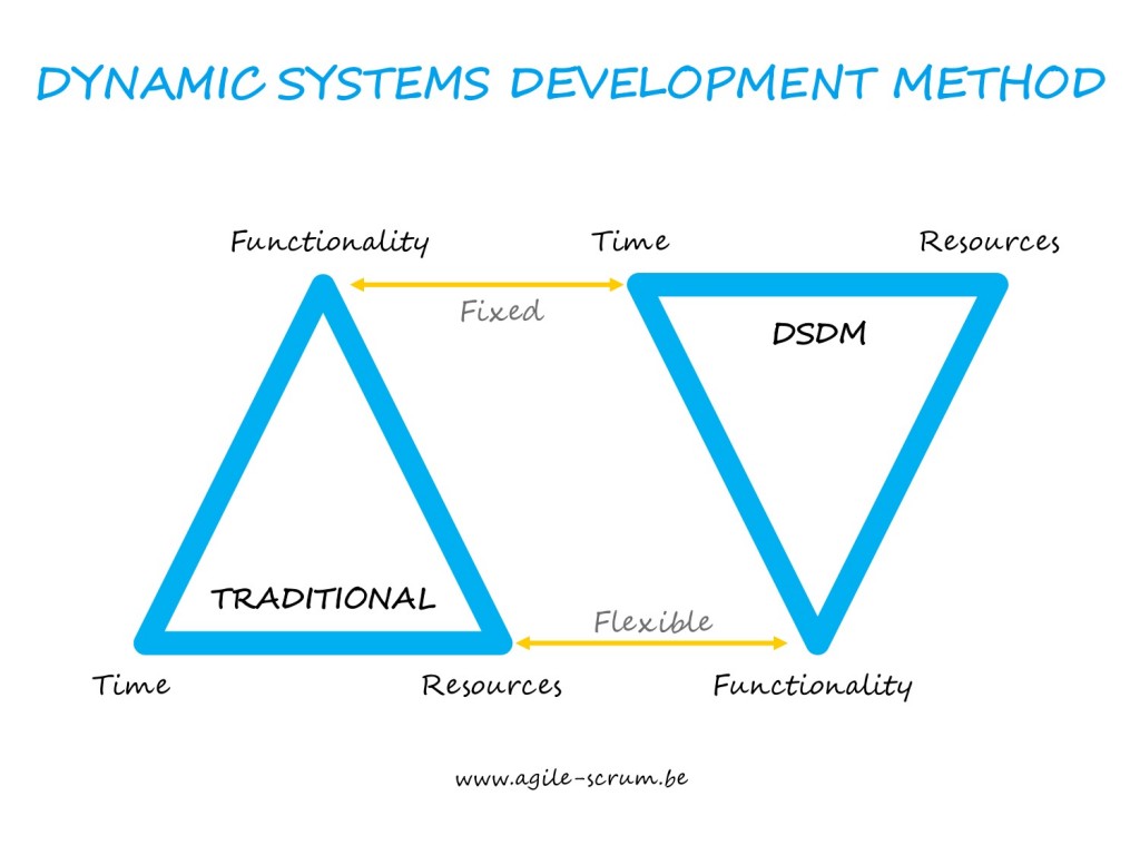DSDM Dynamic Systems Development Method  AGILE SCRUM BELGIUM