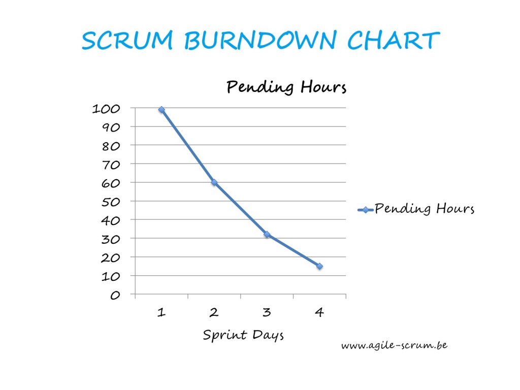 AGILE SCRUM VISUAL burndown chart II