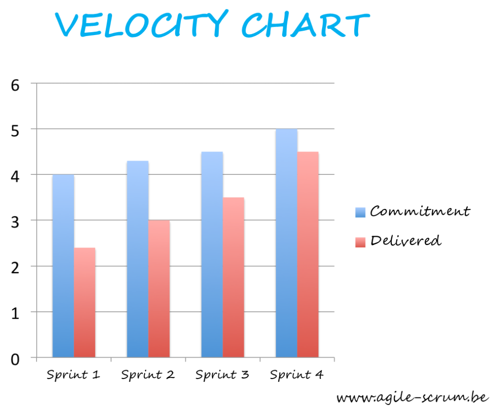 Velocity-Chart-Agile-Scrum-Belgium Training